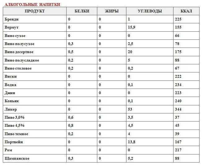 Калорийность напитков безалкогольных таблица. Калорийность алкогольных напитков таблица. Калорийность напитков безалкогольных таблица на 100 грамм.