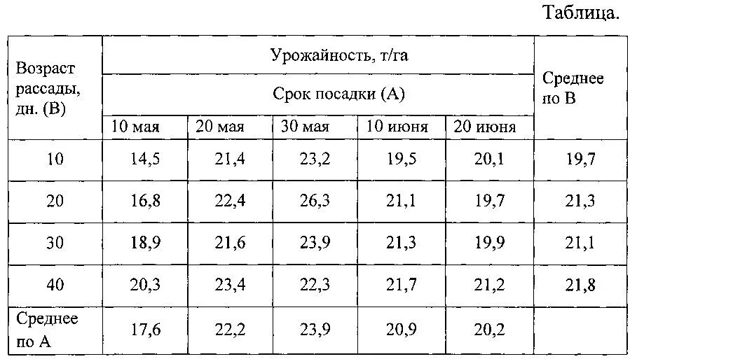 Таблица урожая зерновых культур по годам. Таблица плотности озимой пшеницы. Урожайность таблица. Урожайность злаковых культур таблица. Таблица отклонения урожайности.
