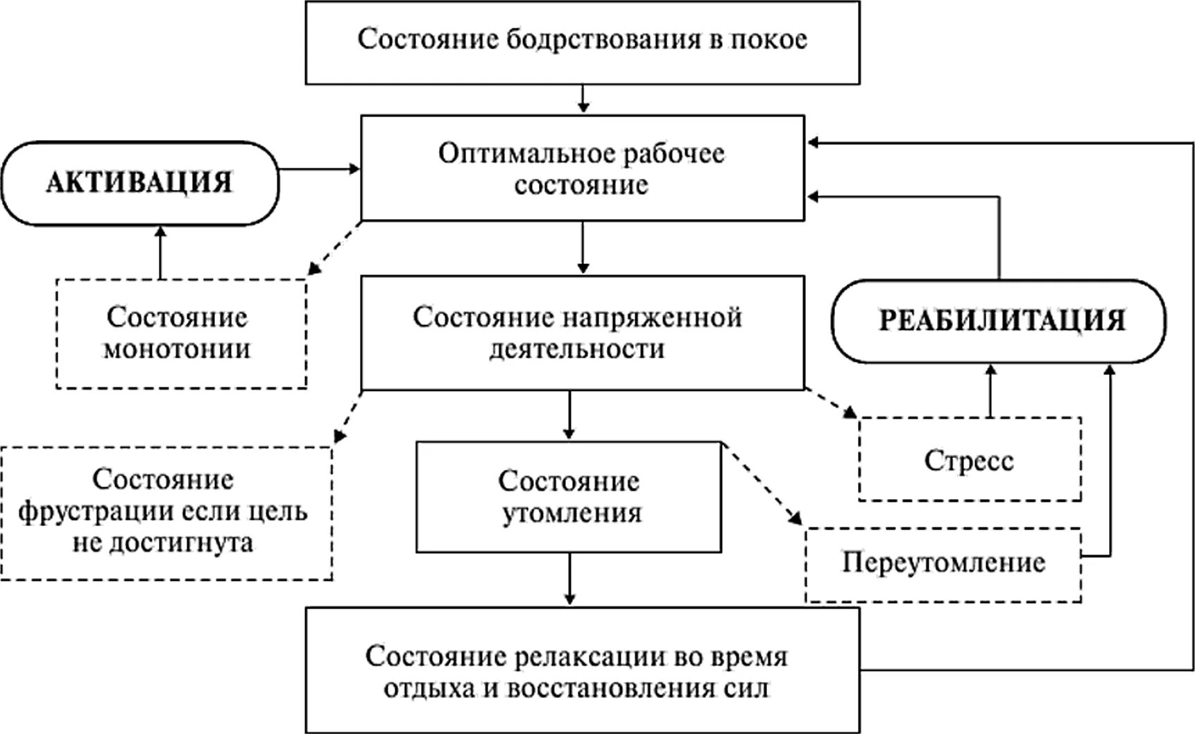 Функциональное состояние человека в профессиональной деятельности. Виды функциональных состояний человека. Функциональные психические состояния. Функциональные психические состояния в психологии.