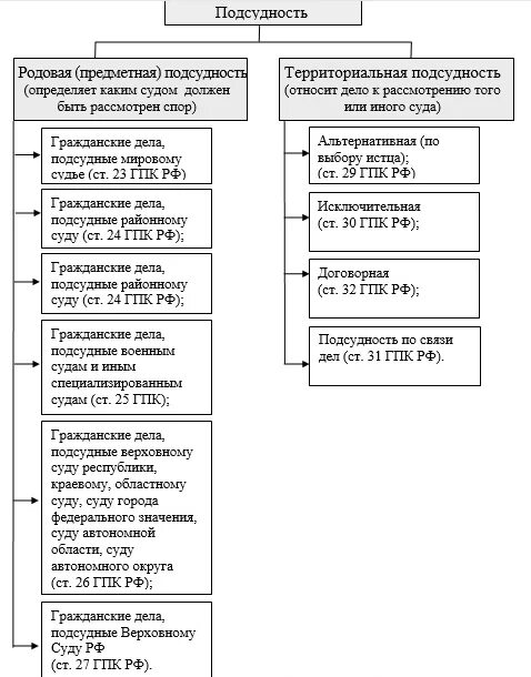 Подсудность гражданских дел мировым. Схема подсудности гражданских дел. Подведомственность гражданских дел схема. Понятие и виды подсудности гражданских дел судам общей юрисдикции. Подсудность гражданских дел таблица.