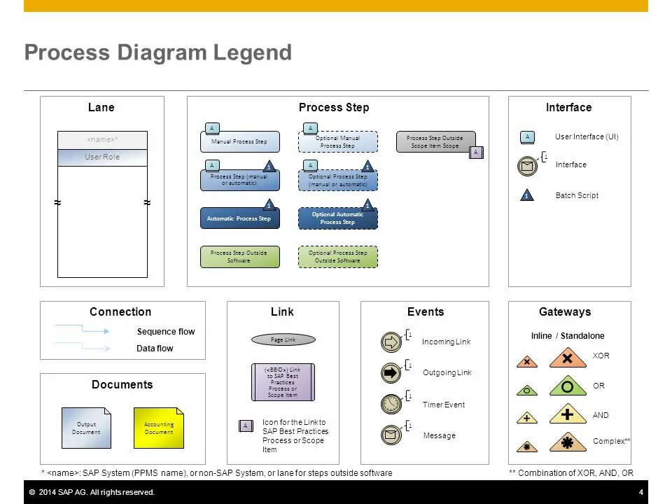 SUCCESSFACTORS SAP диаграмма. Steps Интерфейс. Diagram Legend. Process interface.