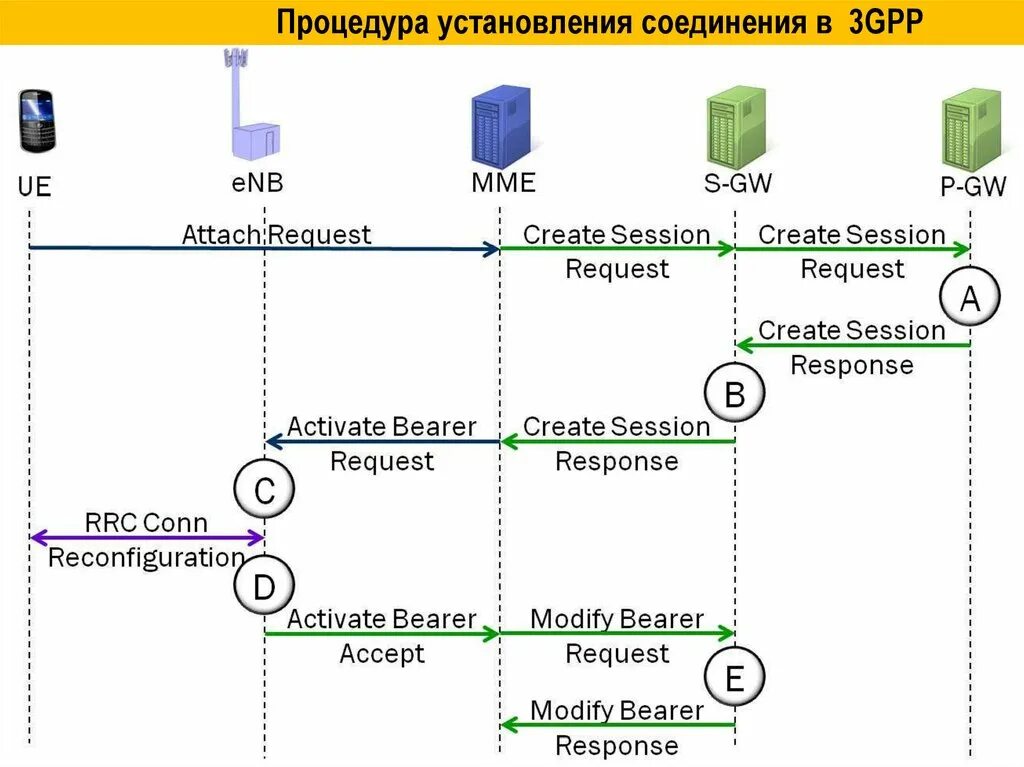 Время установления связи. Процедура установления соединения. Протокол сети с установления соединения. Базовая процедура установления соединения SIP. Муфта для сотовой сети.