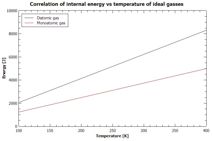 Temperature graph. Temperature of ideal gas related to energy. experimental study energy conversion of daily temperature difference. internal energy. experimental study of daily temperature difference.
