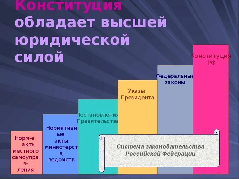 Какой акт имеет большую юридическую силу. Высшей юридической силой обладает. акты обладающие высшей юридической силой. нормативно-правовой акт обладающий высшей юридической силой. высшей юридической силой в крф.