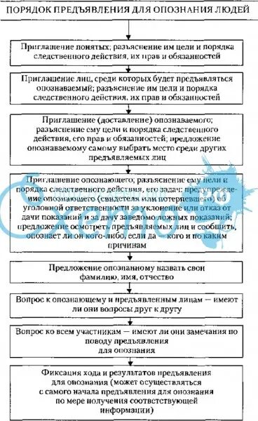 План подготовки предъявления для опознания таблица. План предъявления для опознания лица. Порядок проведения предъявления для опознания. Порядок подготовки предъявления для опознания. Результат опознания