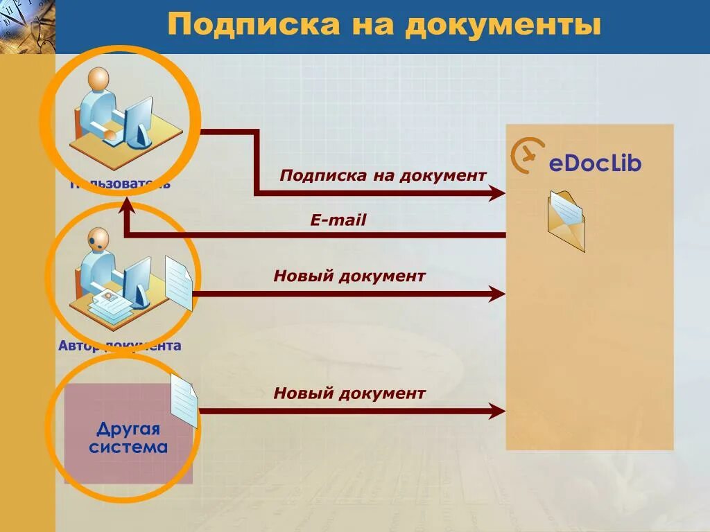 Система подписчиков. Автоматизация управления бизнес- процессами на базе ЕСМ-системы EDOCLIB. Возможности EDOCLIB. EDOCLIB СЭД. Другие системы.