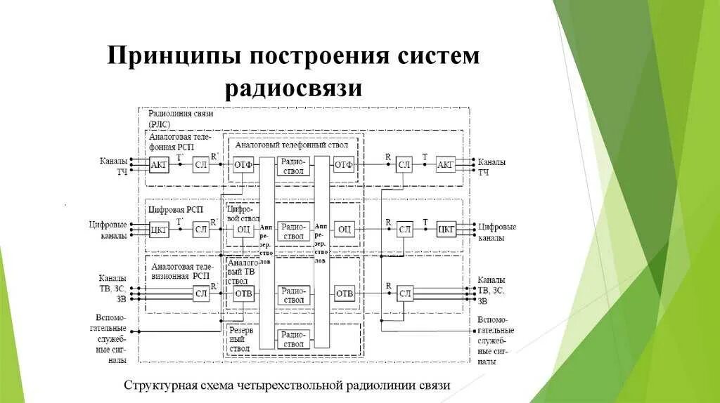 Элементы цифровой системы радиосвязи. Схема построения радиосвязи. Структурная схема системы радиосвязи вещания. Принципы построения системы связи.