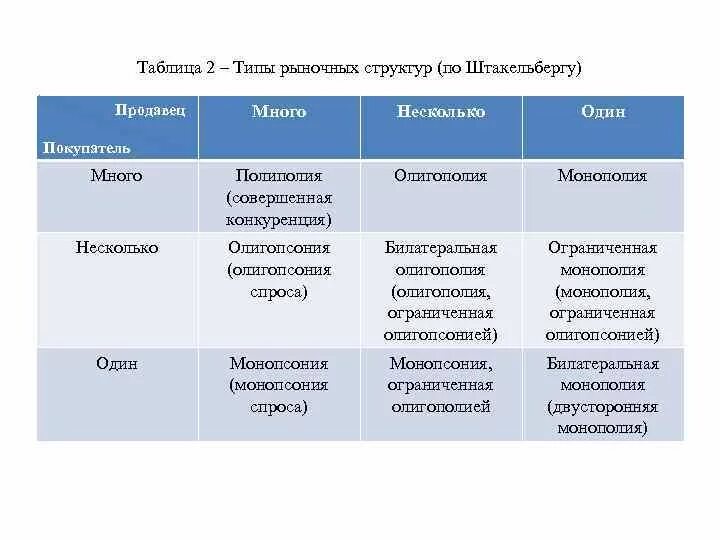 Рыночные структуры конспект. Типы структуры рынка таблица. Типы рыночных структур конкуренция таблица. Таблица рыночные структуры типы рыночных структур. Заполните таблицу типы рыночных структур.