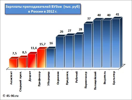 Сколько зарплата в университете