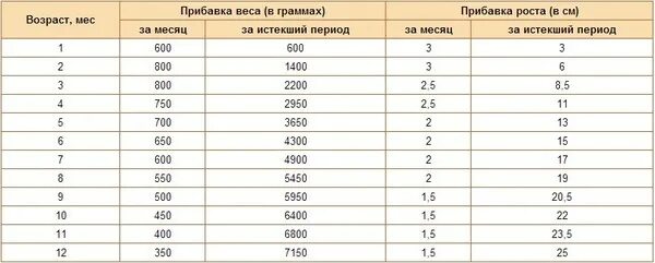 Сколько сантиметров новорожденный. Вес и рост ребёнка в 3 месяца норма. Прибавка в весе в 3 месяца ребенка норма. Рост и вес ребёнка в 3 месяца мальчик. Нормальный вес и рост ребенка в 3 месяца.