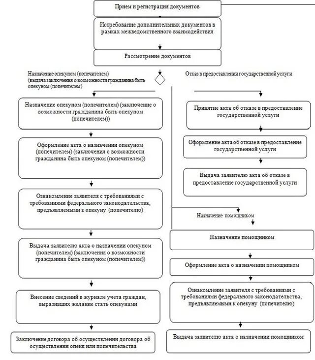 Документы для опеки и попечительства. Этапы признания гражданина недееспособным схема. Документы необходимые для установления опеки над недееспособным. Порядок принятия решения об установлении опеки и попечительства. Опека и попечительство установление схема.