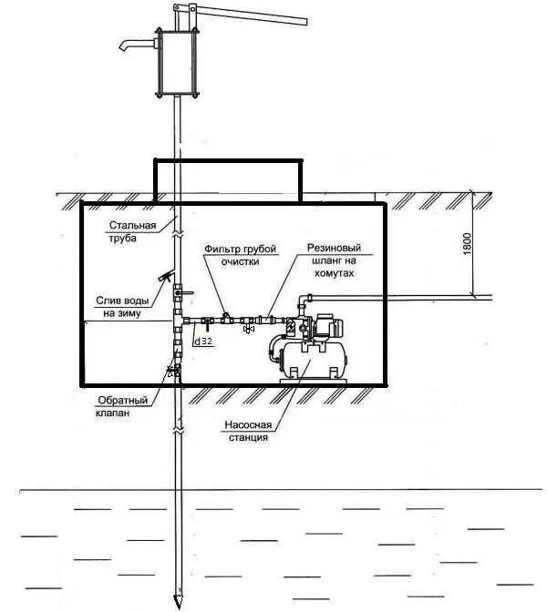 Схема подключения насоса для скважины. Насосная станция подключение к скважине схема подключения. Схема подключения поверхностного насоса к скважине. Схема подключения насосной станции к скважине.