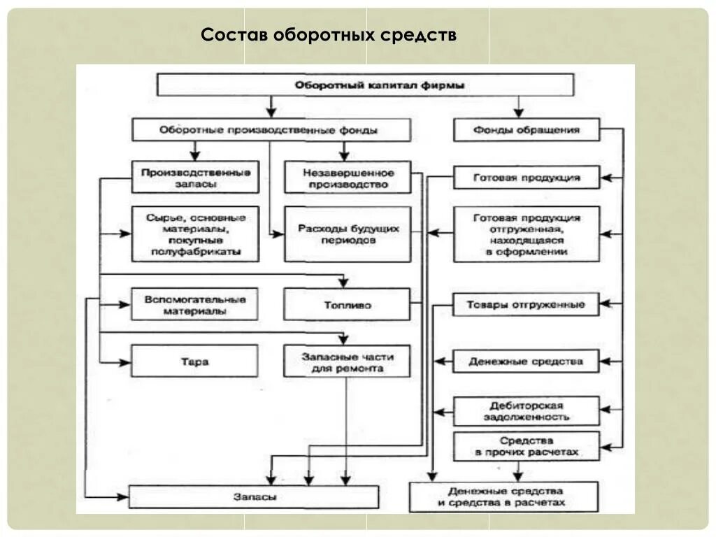 Структура оборотных средств рисунок. Состав и структура оборотных средств организации рисунок. Состав и размещение оборотных средств. Рисунок 1 - состав оборотных средств предприятия. Состав оборотных средств организации