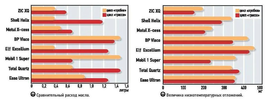 Как понять что мало масла в двигателе. Моторное масло которое не угорает. Угар масла. Мало угорающее масло. Моторное масло с низким угаром.
