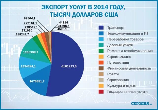 Экспортируемые услуги. Экспорт услуг. Экспорт услуг США. Структура экспорта услуг США. Экспорт услуг в мире.