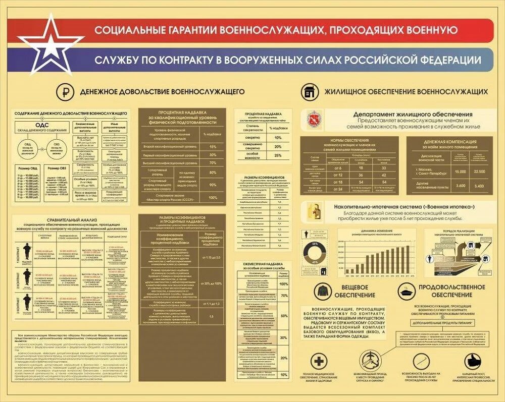 Социальные льготы военнослужащим