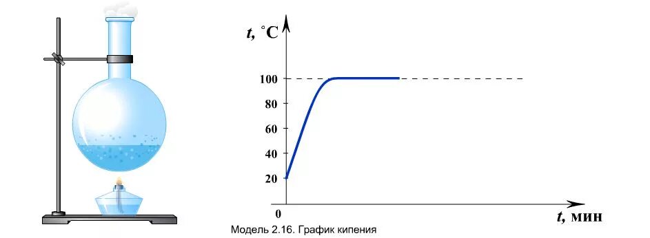 Механизм кипения физика 8 класс. Температура кипения физика 8 класс. Кипение физика 8 класс схема. Кипение воды физика. Кипение в колбе