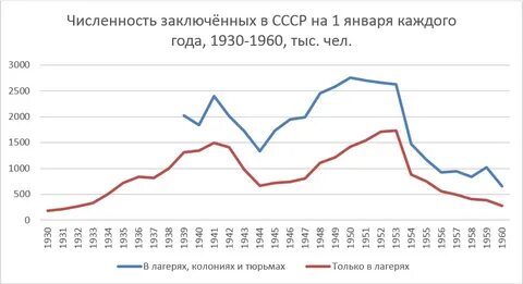 Число осужденных по годам