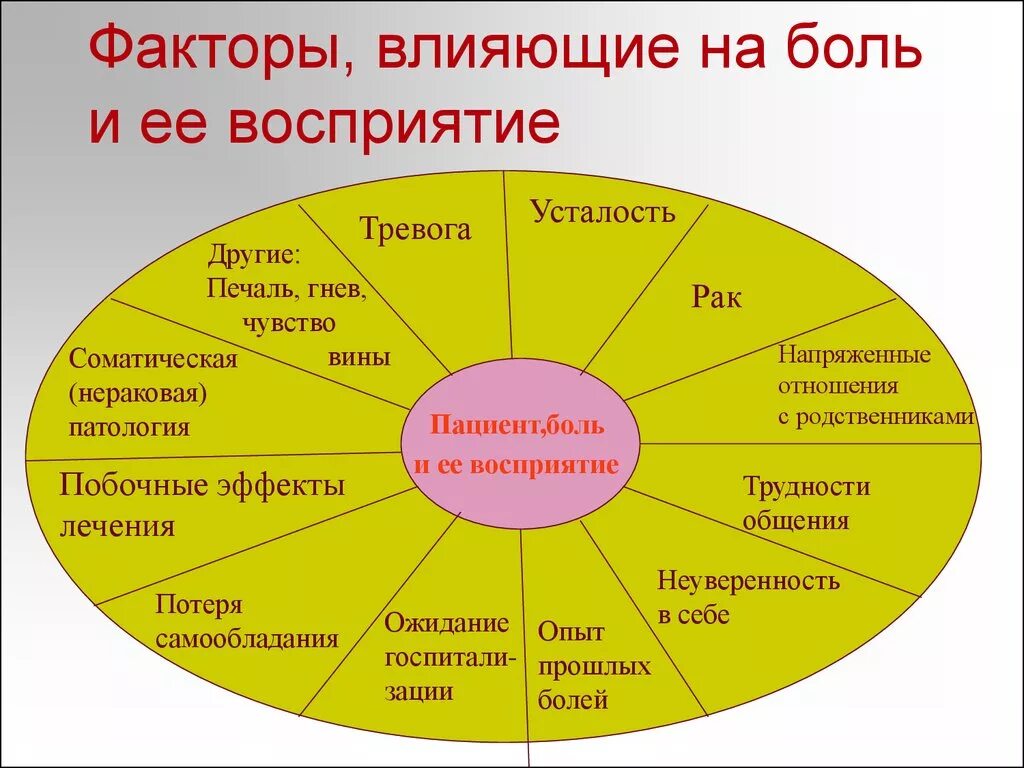 Факторы ощущения. Факторы влияющие на восприятие боли. Факторы влияющие на ощущение боли. Фактор влияюшая на восприятия. Факторы влияющие на болевой порог.