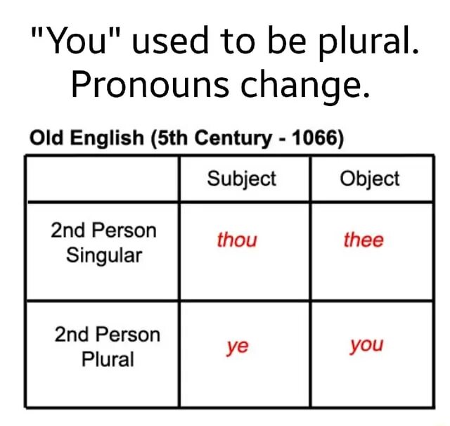 2 person singular. Old English pronouns. Middle English old English pronouns. Person plural form. Personal pronouns in old English.