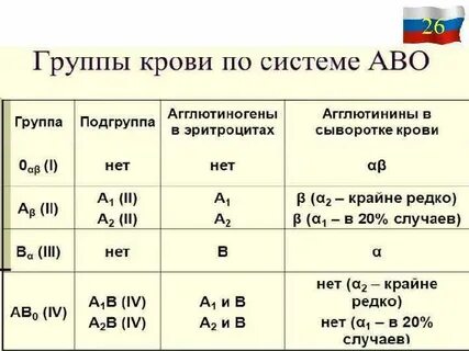 Как пишется резус фактор 1 положительный