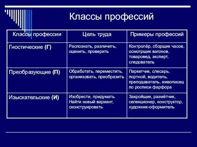 Приведите примеры профессий в которых. Гностические профессии. классы профессий. класс профессий гностический. гностические профессии примеры.