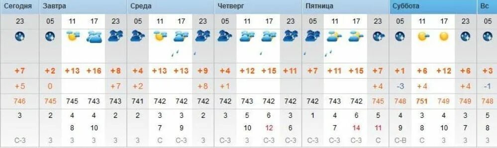 Прогноз г орск