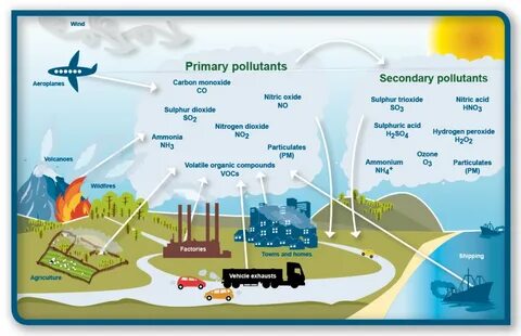 Environmental air