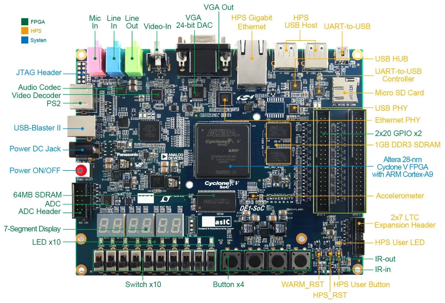 User led. Altera Cyclone 5. Altera Cyclone 5 soc. • Terasic de1-soc Board. Terasic de10-Lite FPGA 10m50daf484c7g схема.