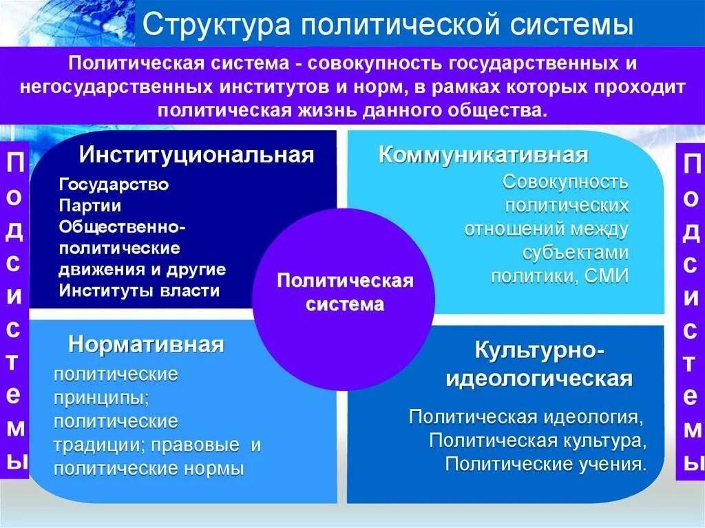 Политическая жизнь общества термины. Структура политической системы общества схема. Структура и функции политической системы. Политическая система общества понятие и структура. Политическая система общества её структура, функции Обществознание.