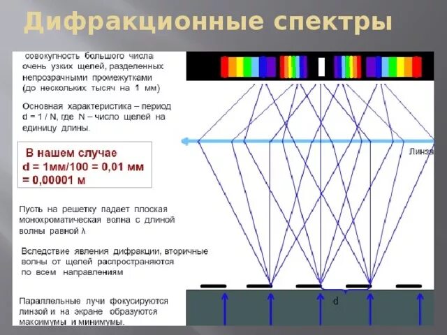 Спектры дифракционной решетки с разными периодами. Порядок спектра дифракционной решетки. Спектр цветов на дифракционную решетку. Спектр. Разложение света в спектр с помощью дифракционной решетки.