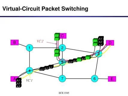 Packet switched networks