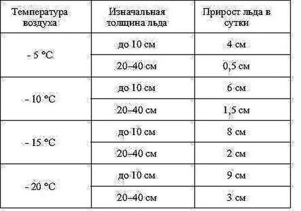 Сколько времени держать лед. Таблица прироста толщины льда. Толщина льда при температуре. Намерзание льда на водоемах таблица. Толщина льда в зависимости от температуры таблица.