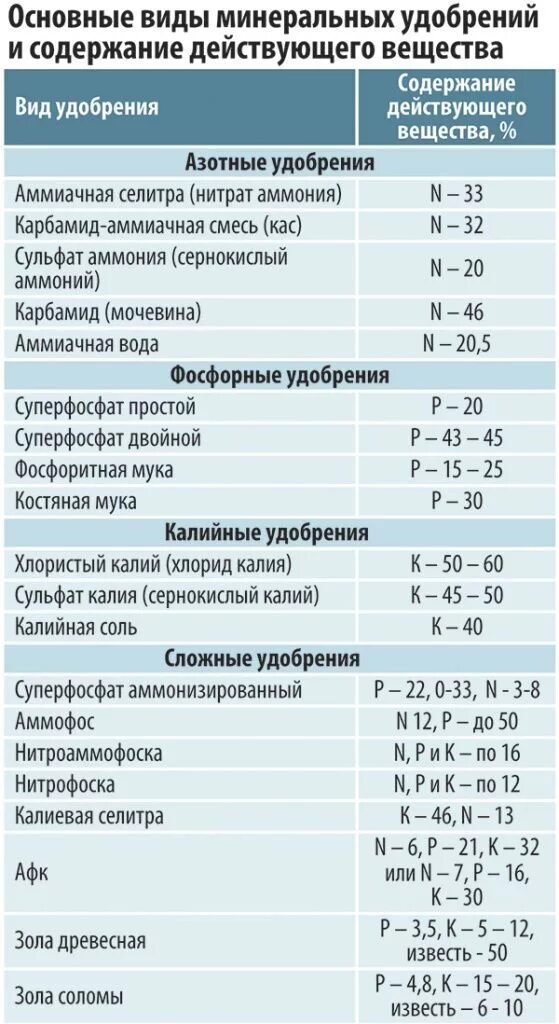 Селитра аммиачная нормы внесения на га