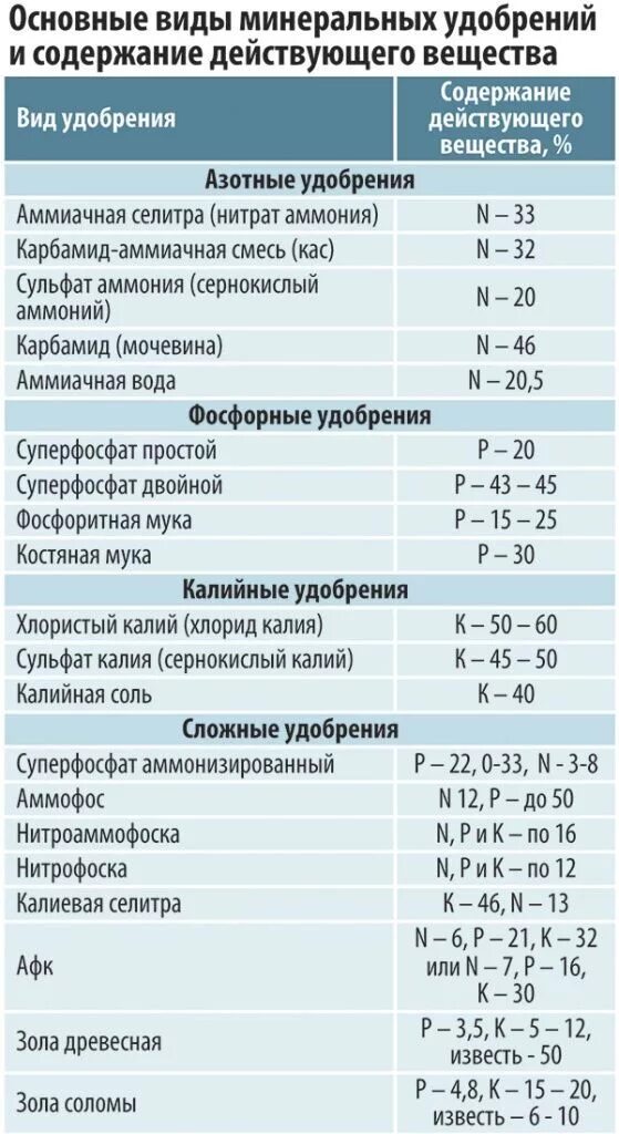 Масса кальциевой селитры. Действующее вещество удобрений таблица. Таблица действующего вещества в Минеральных удобрениях. Норма удобрений аммиачной селитры. Таблица доз удобрения селитры.