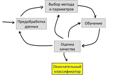 Цикл решала
