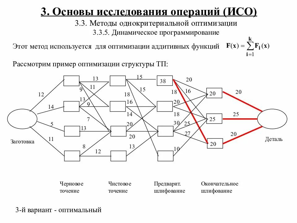 Исследование операций и моделирование. Динамическое программирование. исследование операций. исследование операций и методы оптимизации. метод динамического программирования.
