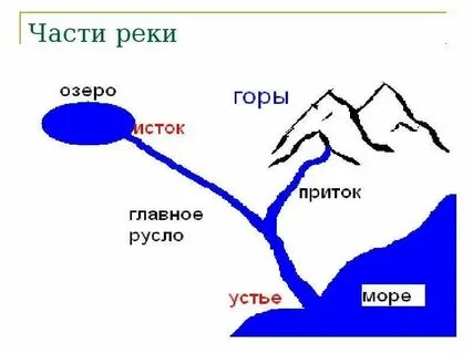 Как называется река дорога