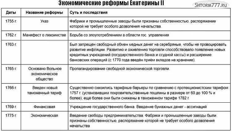 Реформы Екатерины 2 таблица. Реформы Екатерины 2 название реформы суть таблица. Экономические реформы Екатерины 2 таблица 8 класс. Реформы екатерины второй таблица