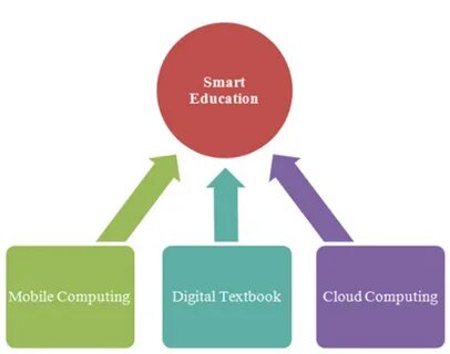 Smart learning