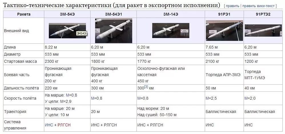Калибр Крылатая ракета характеристики скорость. ТТХ крылатых ракет. Скорость ракеты Калибр. Скорость крылатой ракеты Калибр.