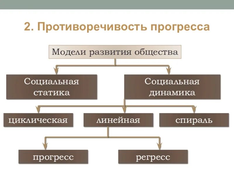 Примеры развитого общества. Модели общественного развития. Социальная динамика. Модели развития общества Обществознание. Социальная динамика общества.