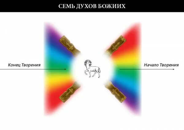 Дух божий в библии. 7 духов божьих. 7 духов божьих в библии. духи &quot;семь семейств&quot;. семь духов божьих и семь звезд.