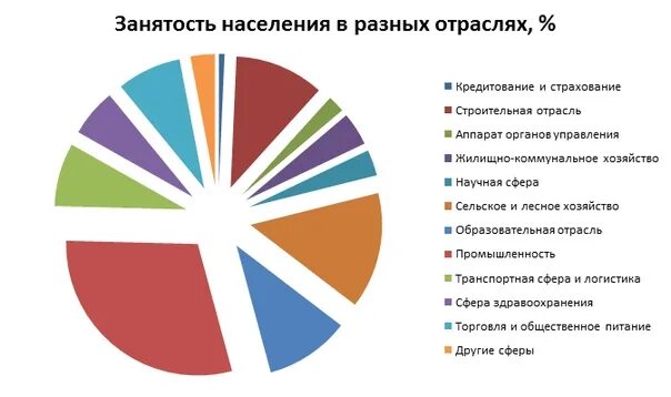 Структура занятости населения России. Занятость населения по отраслям хозяйства в России 2020. Структура занятости населения России по отраслям экономики. Структура занятости населения России диаграмма. Работники экономической отрасли