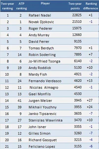 Теннис таблица АТР. ATP рейтинг таблица. Таблица ATP теннис мужчины. Рейтинг АТР. Рейтинг атр мужчины с прогнозом следующую неделю