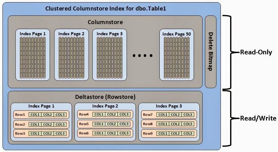 Column store. Columnstore. Columnstore Index SQL Server. Row col. Кластеризованный.