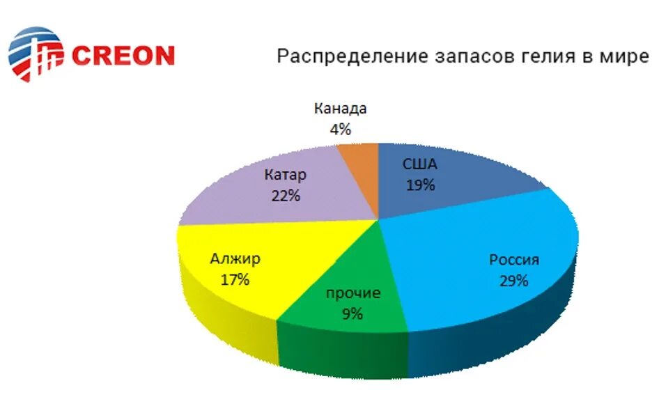 Сколько гелия в воздухе. Запасы гелия в мире. Запасы гелия по странам. Добыча гелия в мире. Мировое потребление гелия.