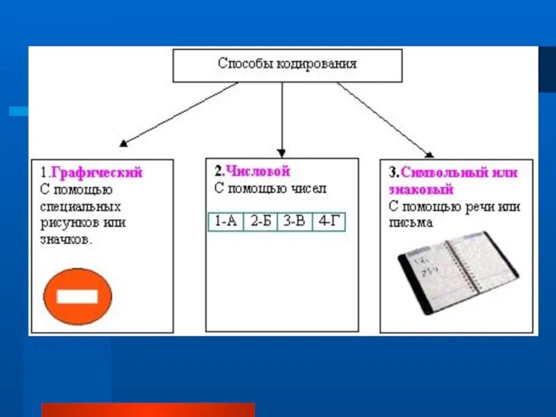 Специальные виды кодирования. Способы кодирования. виды кодирования информации. методы кодирования в информатике. способы кодирования сообщений.