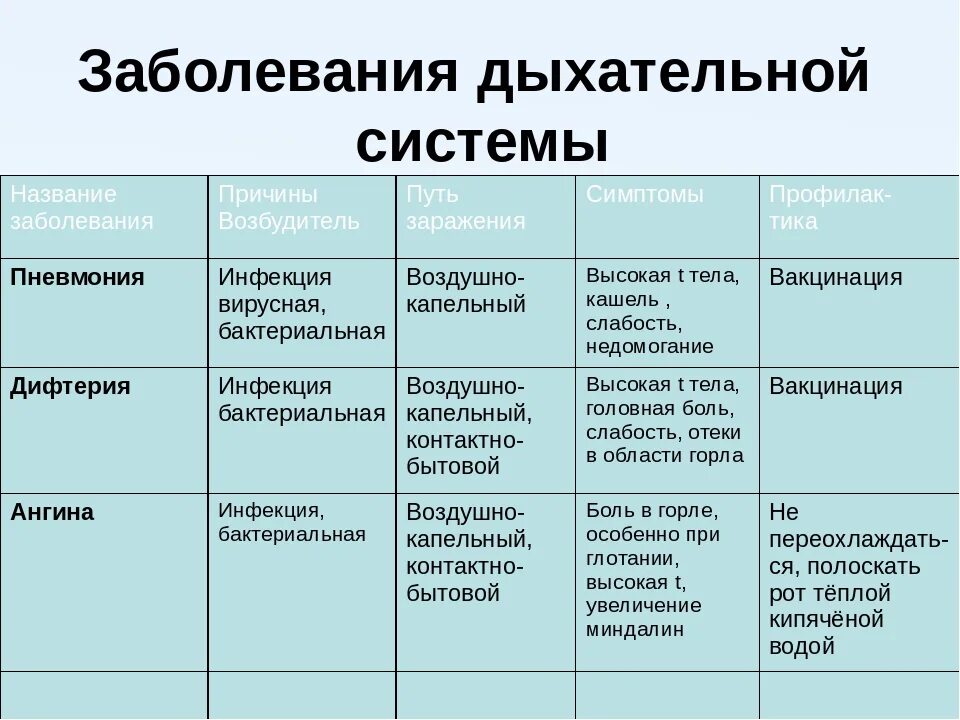 Болезни органов дыхания вызываемые вирусами. Болезни органов дыхания причины возникновения. Таблица по биологии 8 класс болезни дыхательных путей. Назовите симптомы заболеваний органов дыхания.