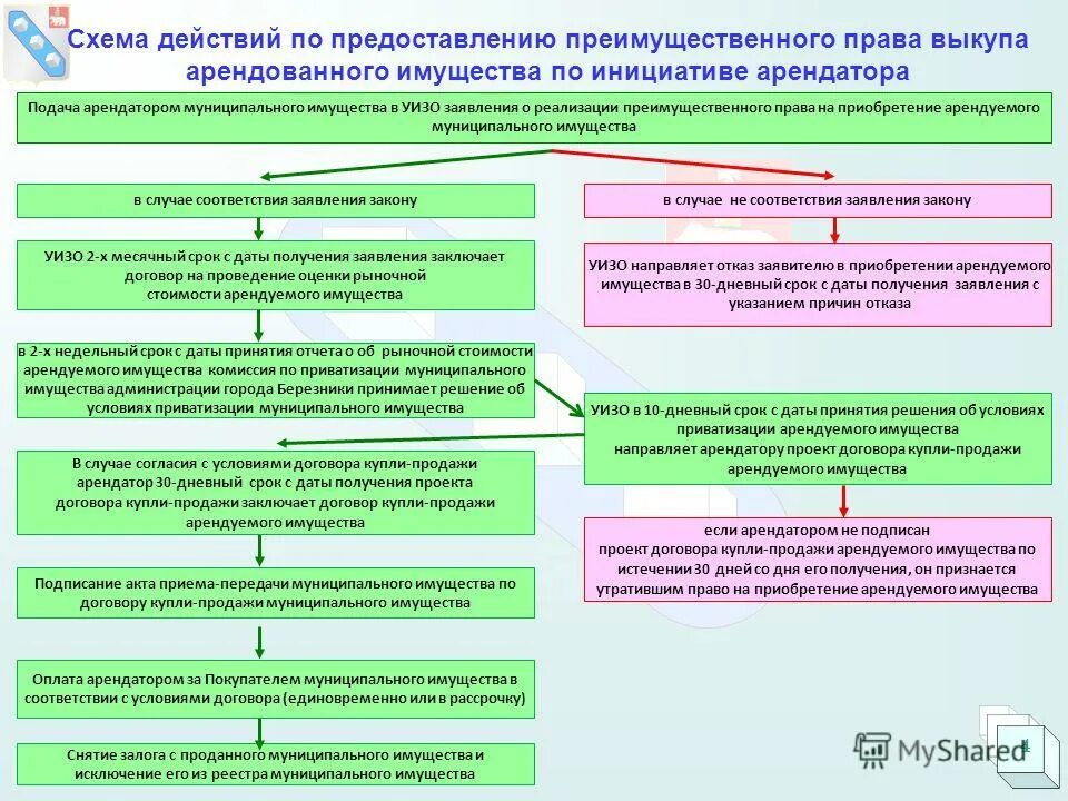 Право преимущественного выкупа. Преимущественное право на приобретение арендуемого имущества. Выкуп арендованного имущества. Уведомление о преимущественном праве выкупа. Договоры с преимущественным правом